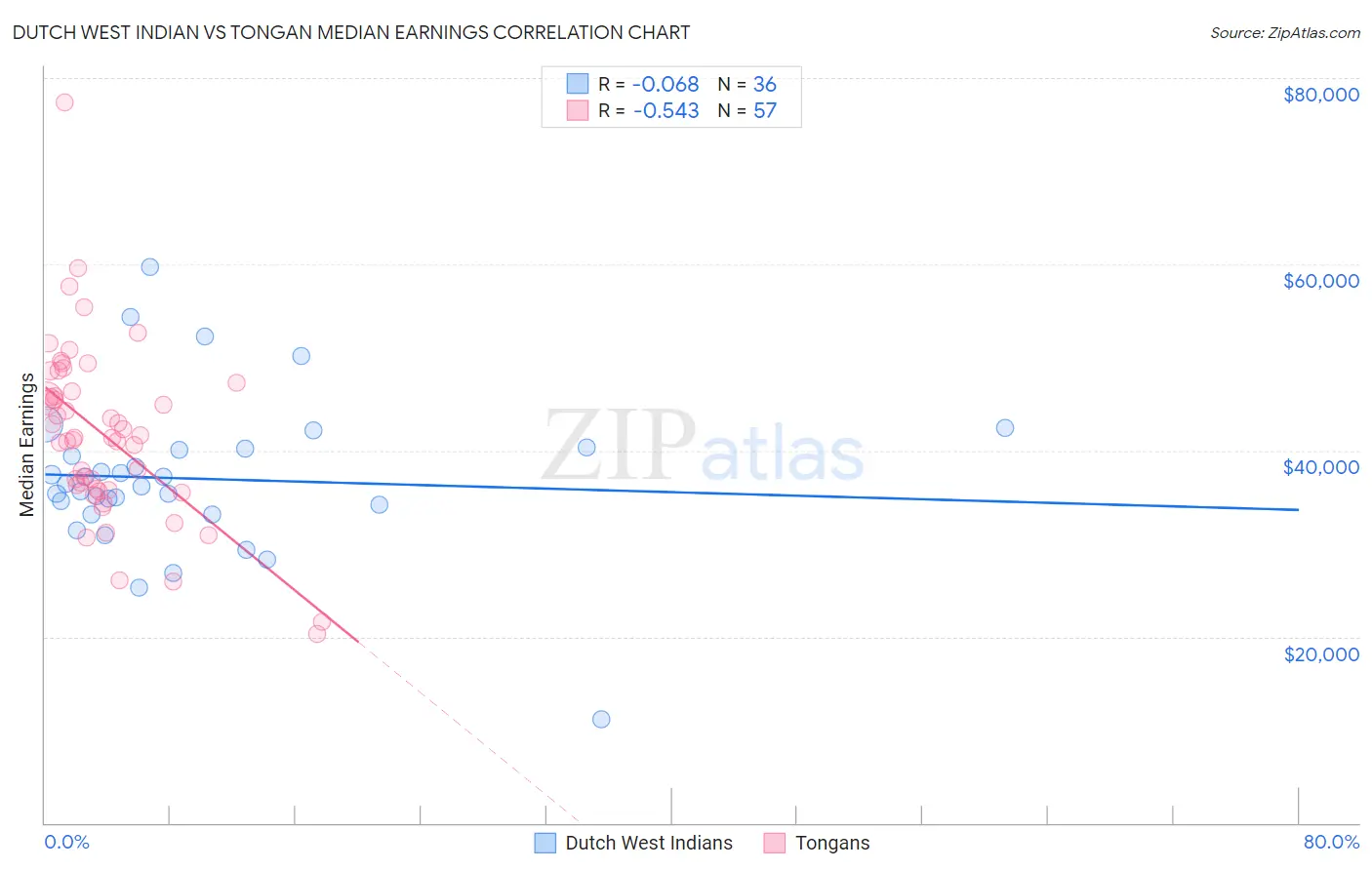 Dutch West Indian vs Tongan Median Earnings
