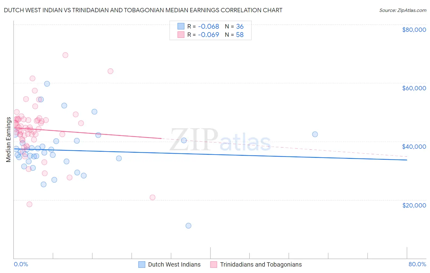 Dutch West Indian vs Trinidadian and Tobagonian Median Earnings
