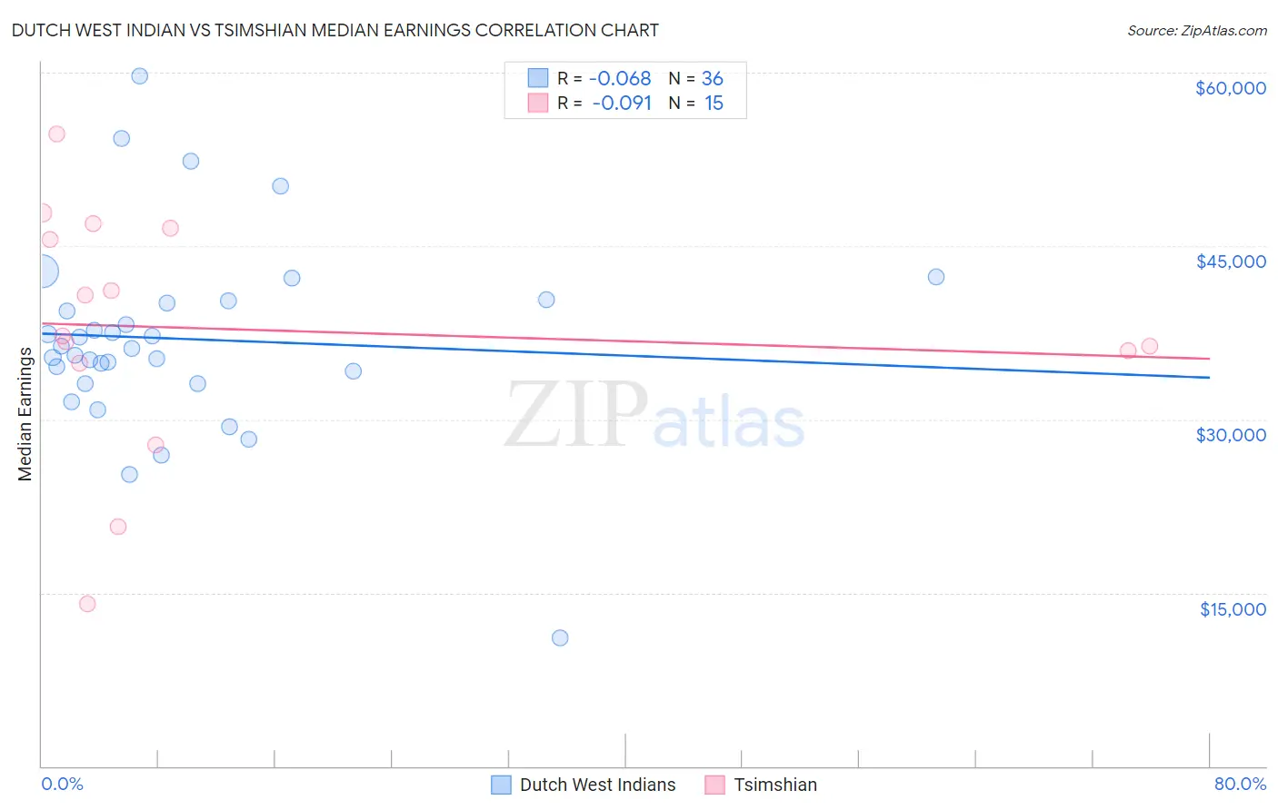 Dutch West Indian vs Tsimshian Median Earnings