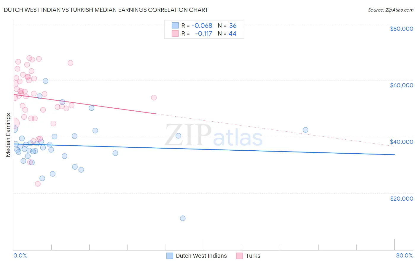 Dutch West Indian vs Turkish Median Earnings