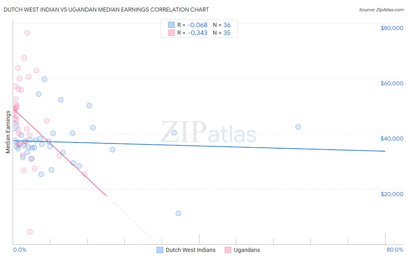Dutch West Indian vs Ugandan Median Earnings