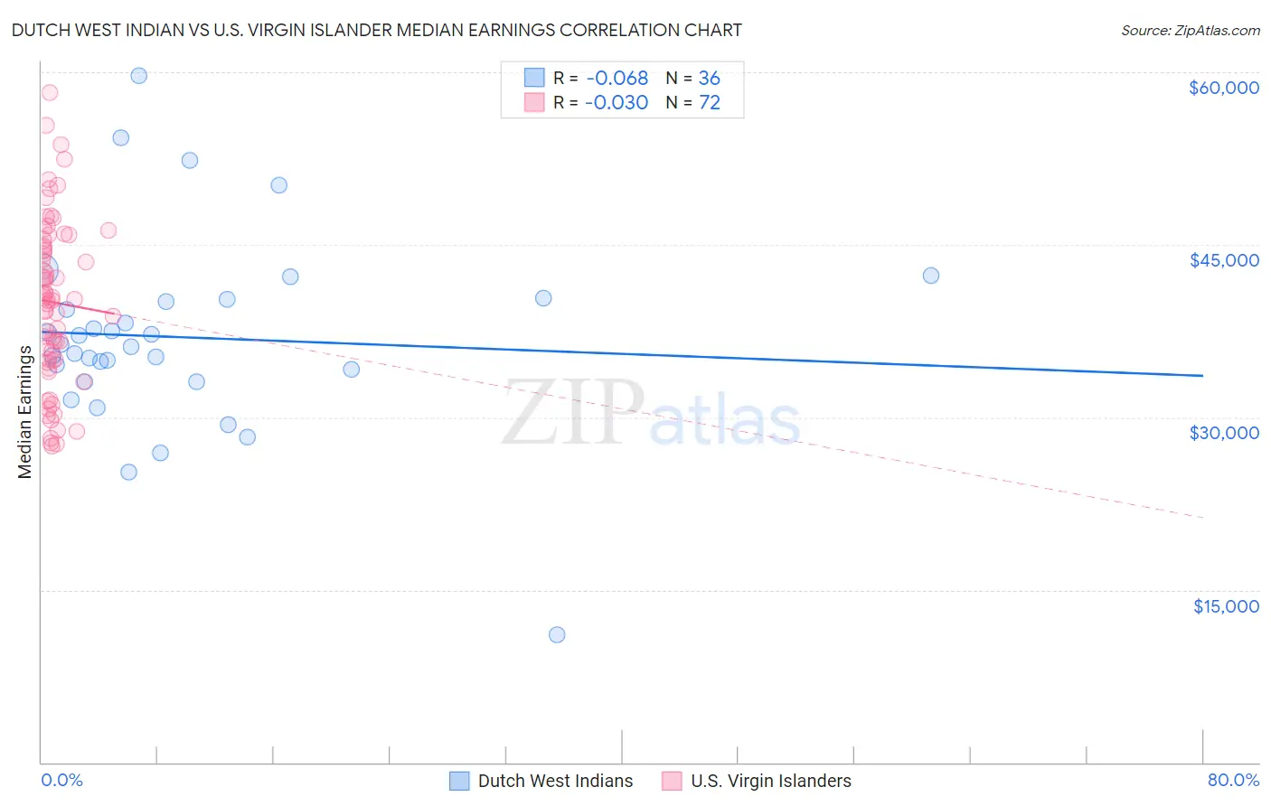Dutch West Indian vs U.S. Virgin Islander Median Earnings