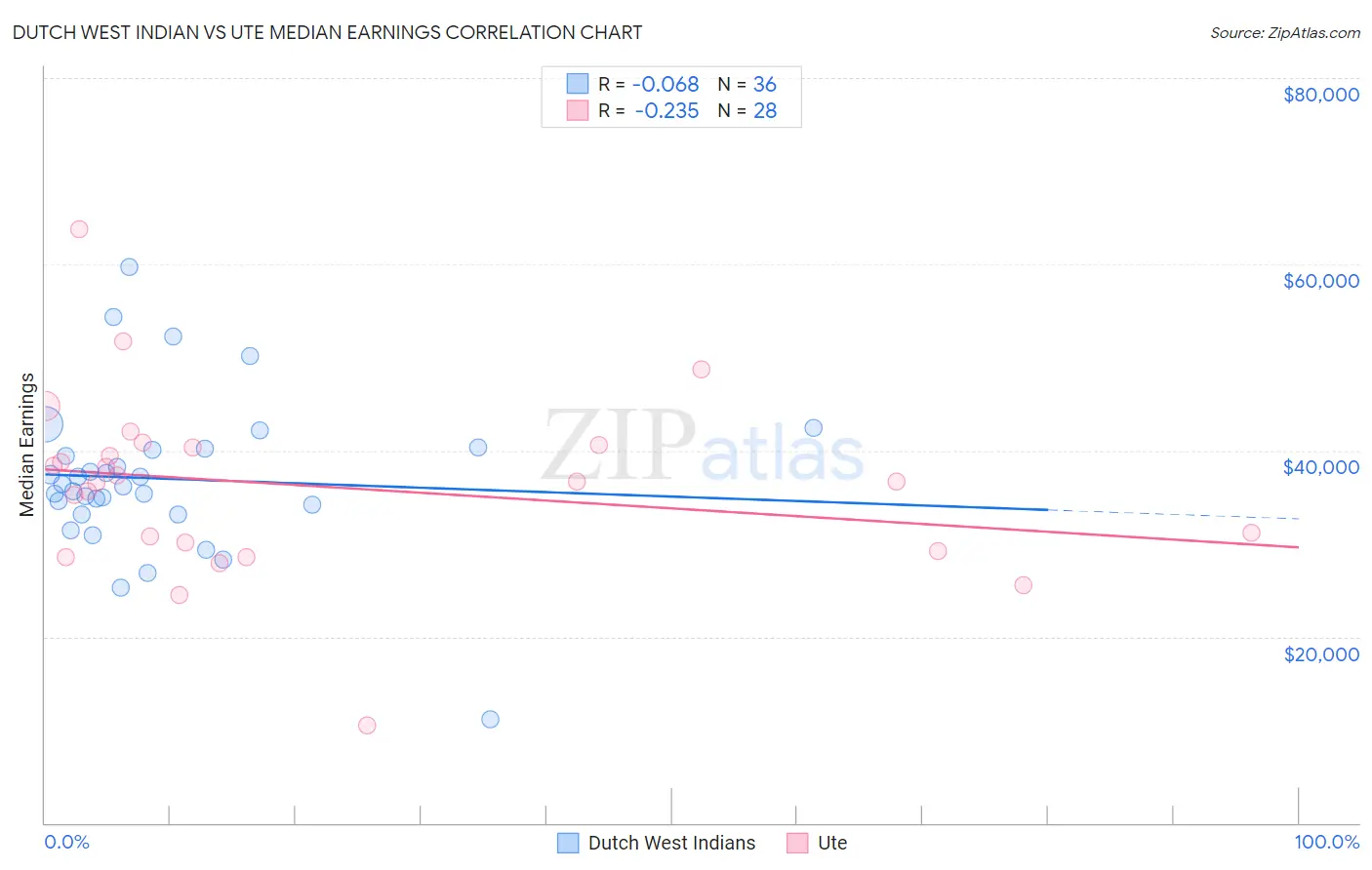 Dutch West Indian vs Ute Median Earnings
