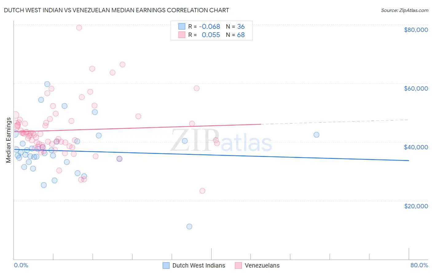 Dutch West Indian vs Venezuelan Median Earnings