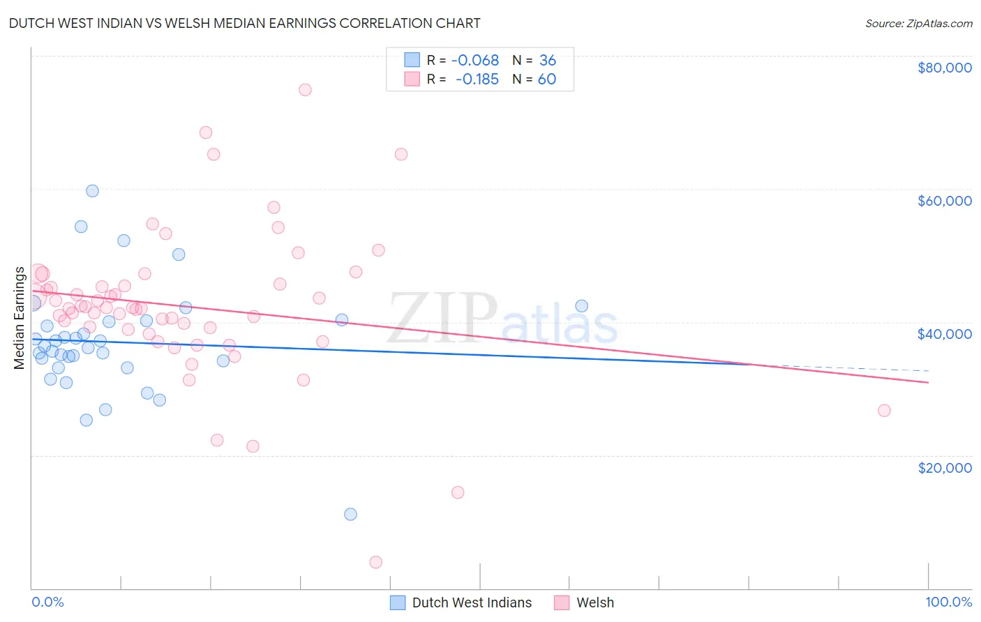 Dutch West Indian vs Welsh Median Earnings