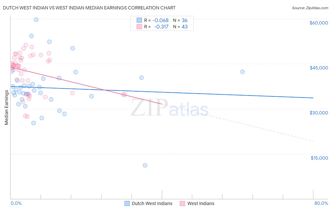 Dutch West Indian vs West Indian Median Earnings