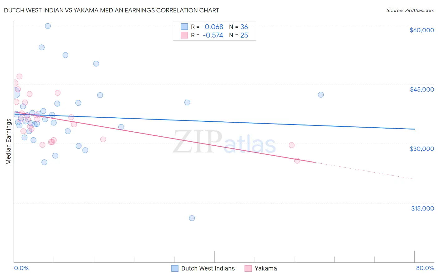Dutch West Indian vs Yakama Median Earnings