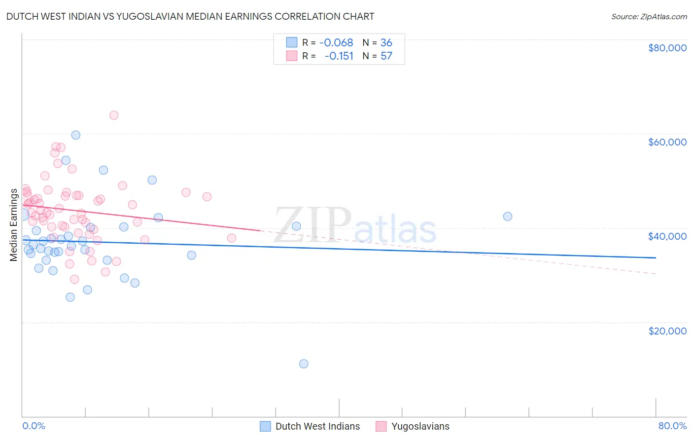Dutch West Indian vs Yugoslavian Median Earnings