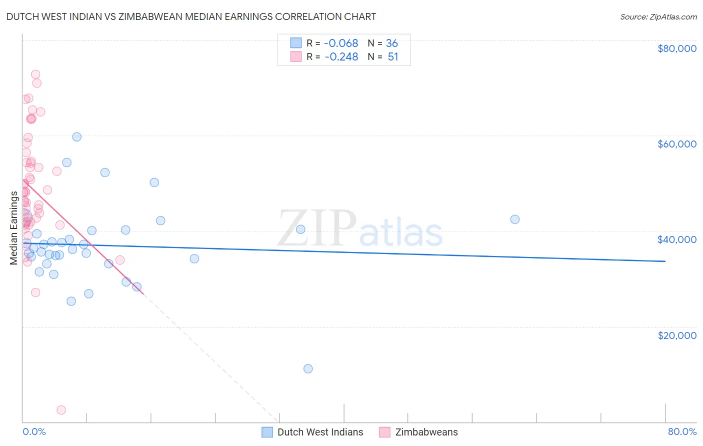 Dutch West Indian vs Zimbabwean Median Earnings
