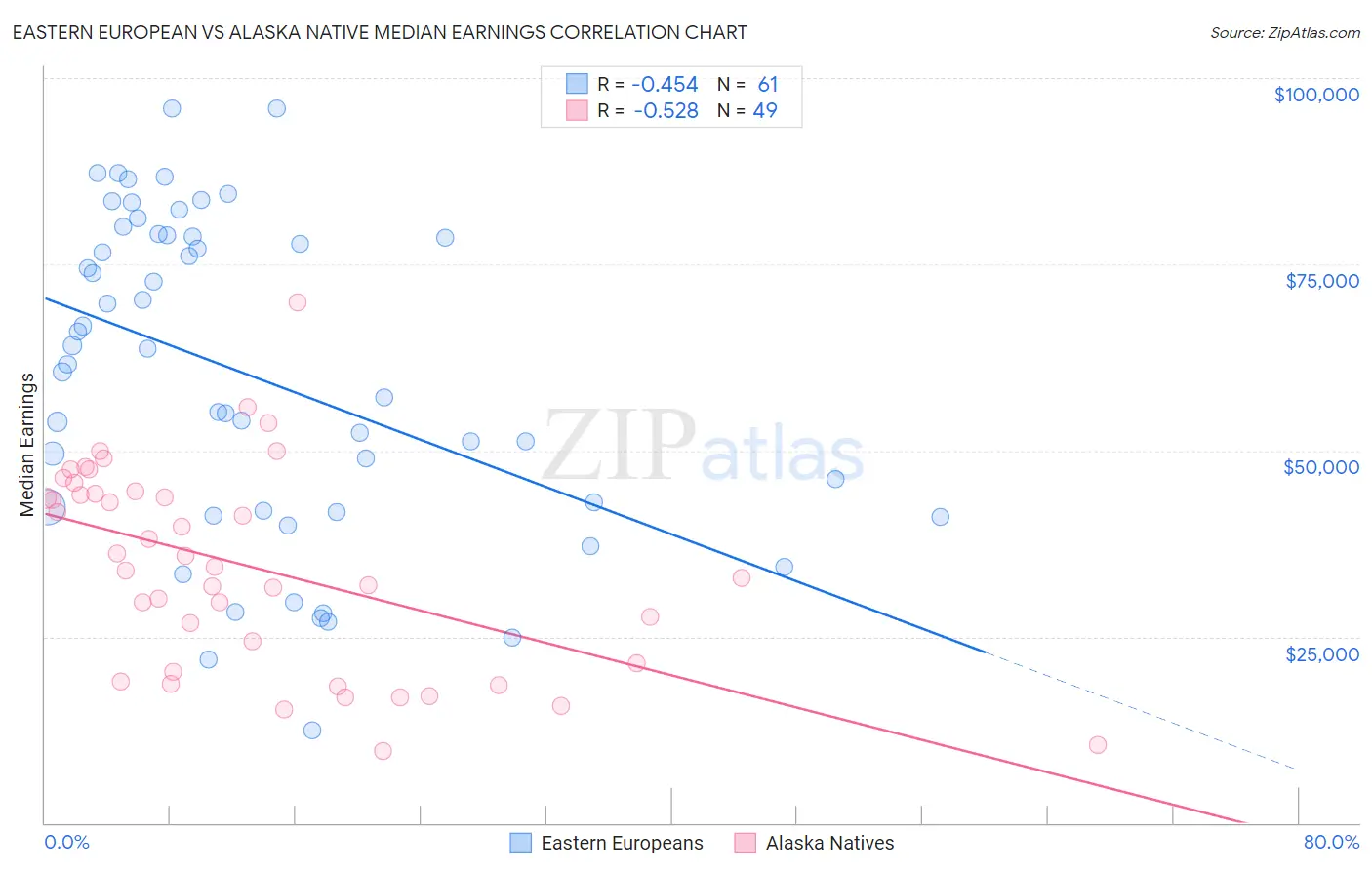 Eastern European vs Alaska Native Median Earnings