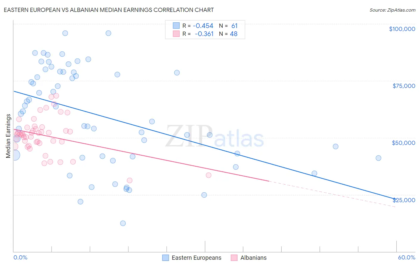 Eastern European vs Albanian Median Earnings