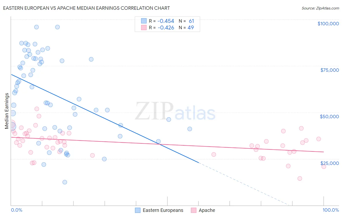 Eastern European vs Apache Median Earnings
