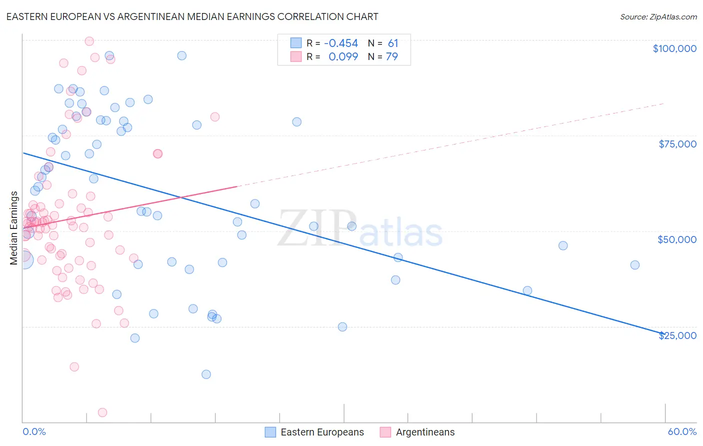 Eastern European vs Argentinean Median Earnings
