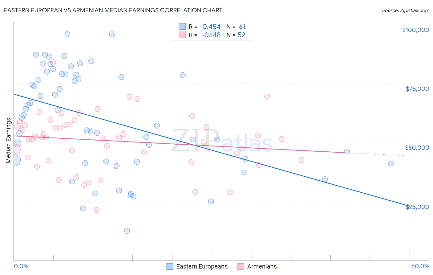 Eastern European vs Armenian Median Earnings