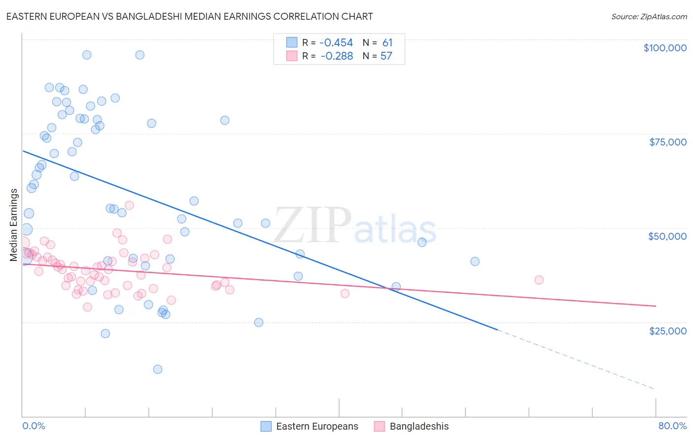 Eastern European vs Bangladeshi Median Earnings