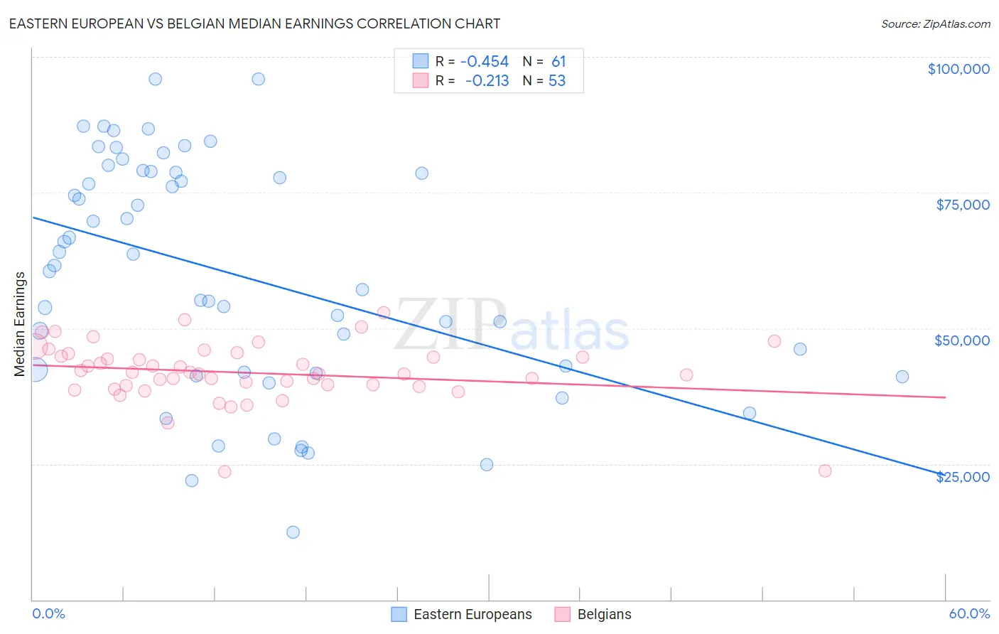 Eastern European vs Belgian Median Earnings