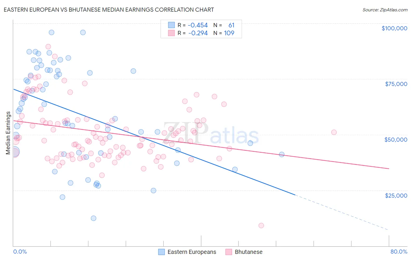 Eastern European vs Bhutanese Median Earnings