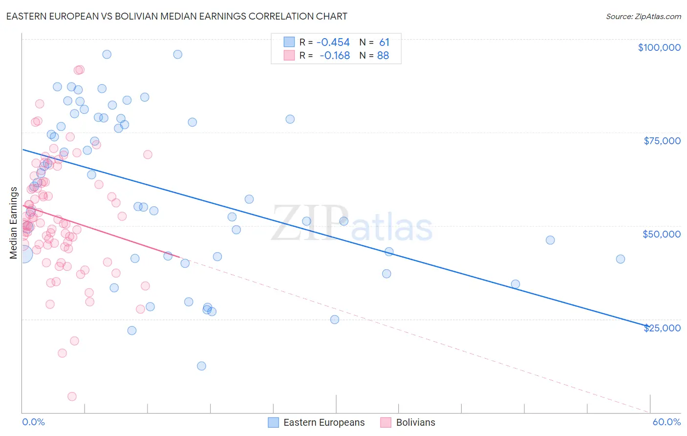 Eastern European vs Bolivian Median Earnings