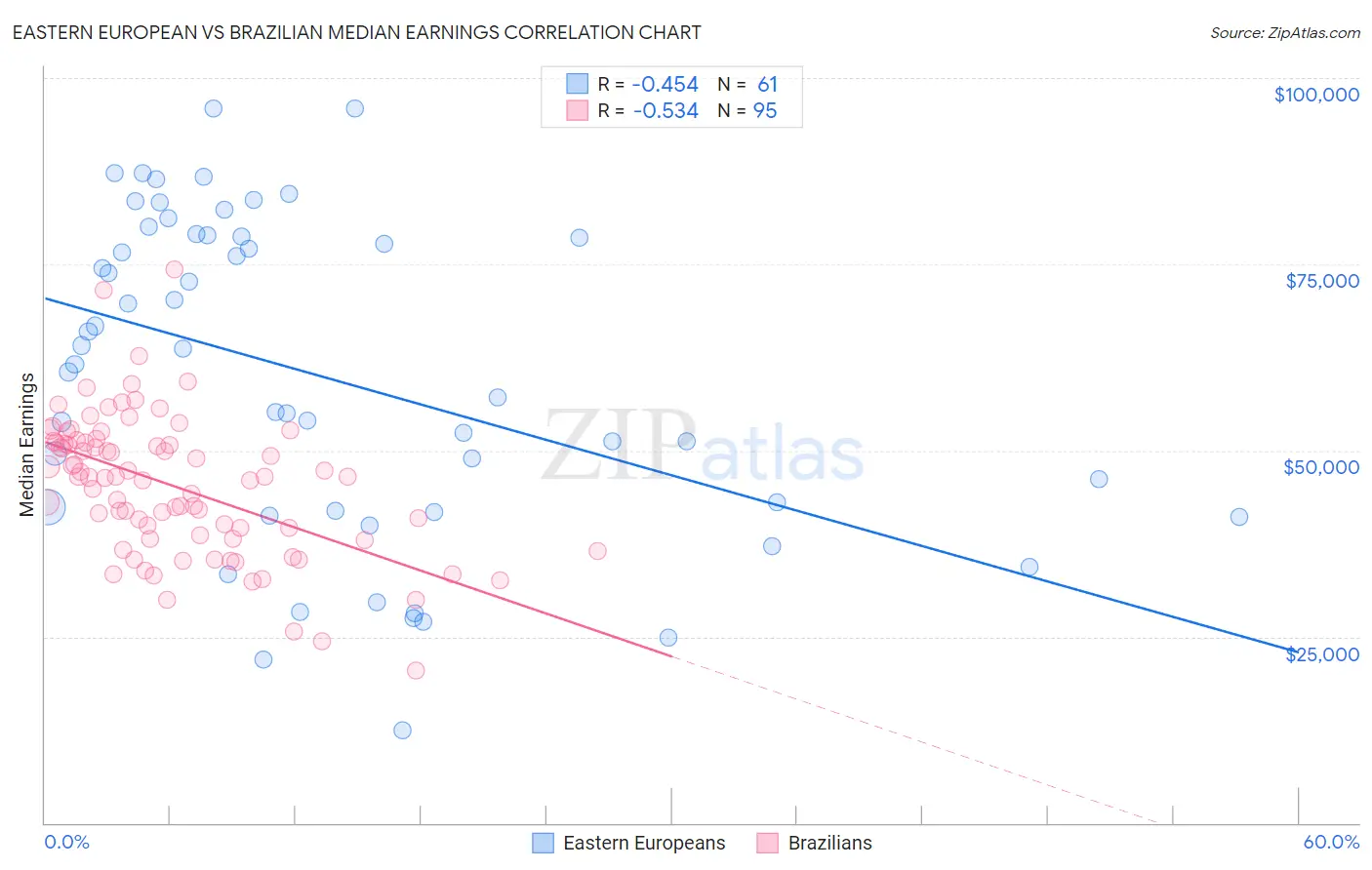 Eastern European vs Brazilian Median Earnings