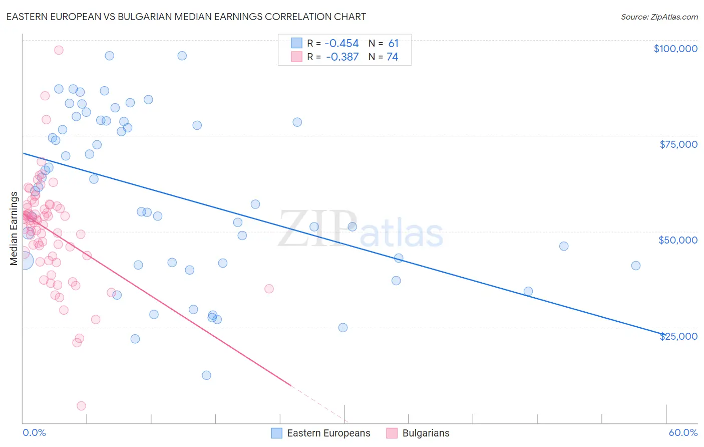 Eastern European vs Bulgarian Median Earnings