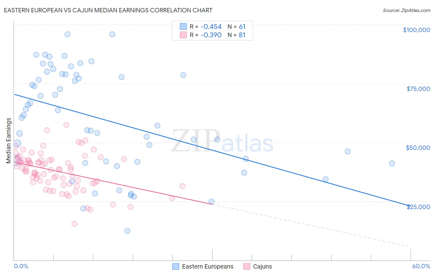 Eastern European vs Cajun Median Earnings