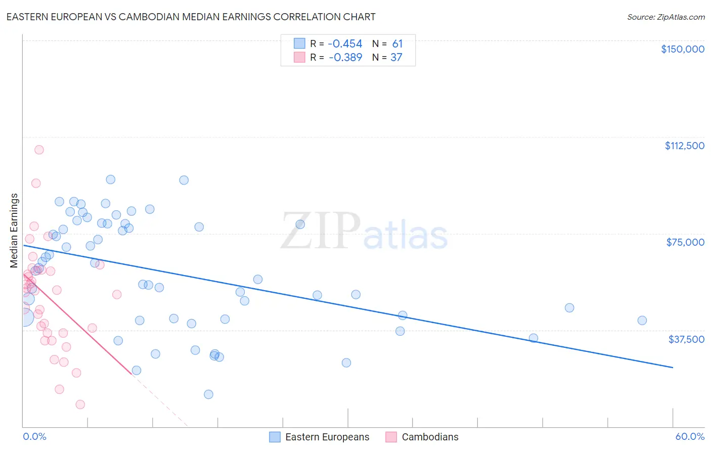 Eastern European vs Cambodian Median Earnings