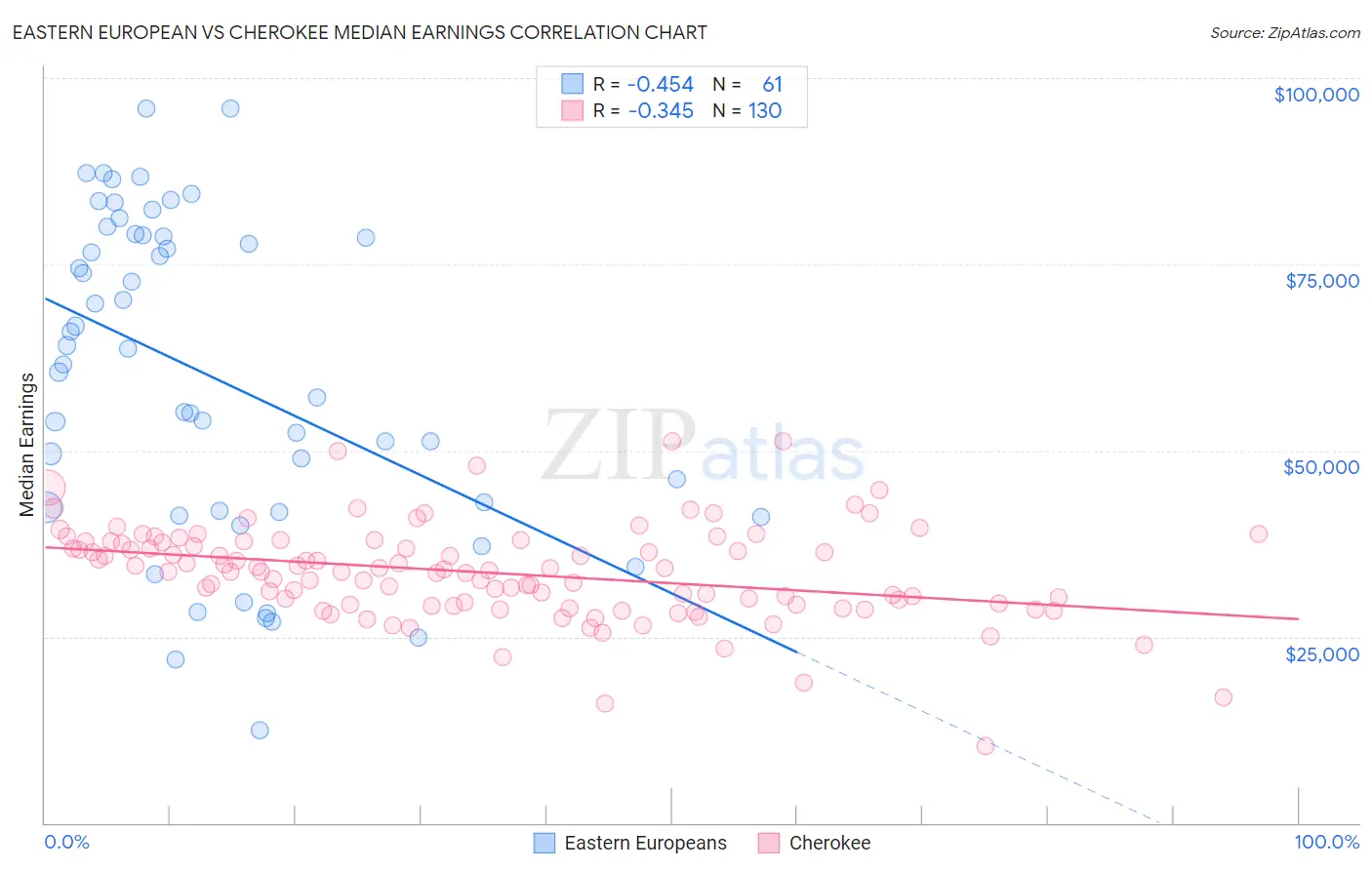 Eastern European vs Cherokee Median Earnings