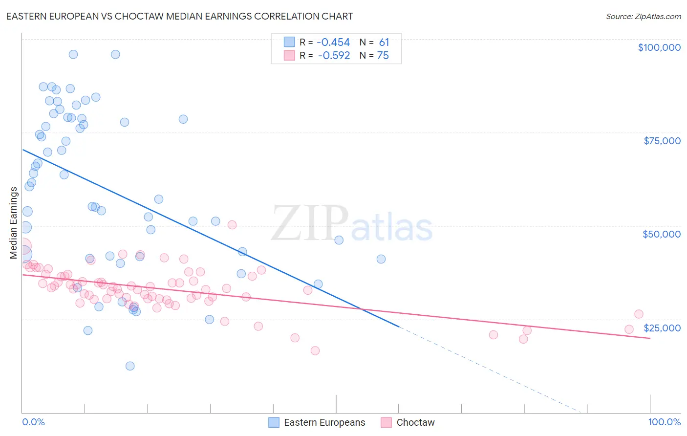 Eastern European vs Choctaw Median Earnings