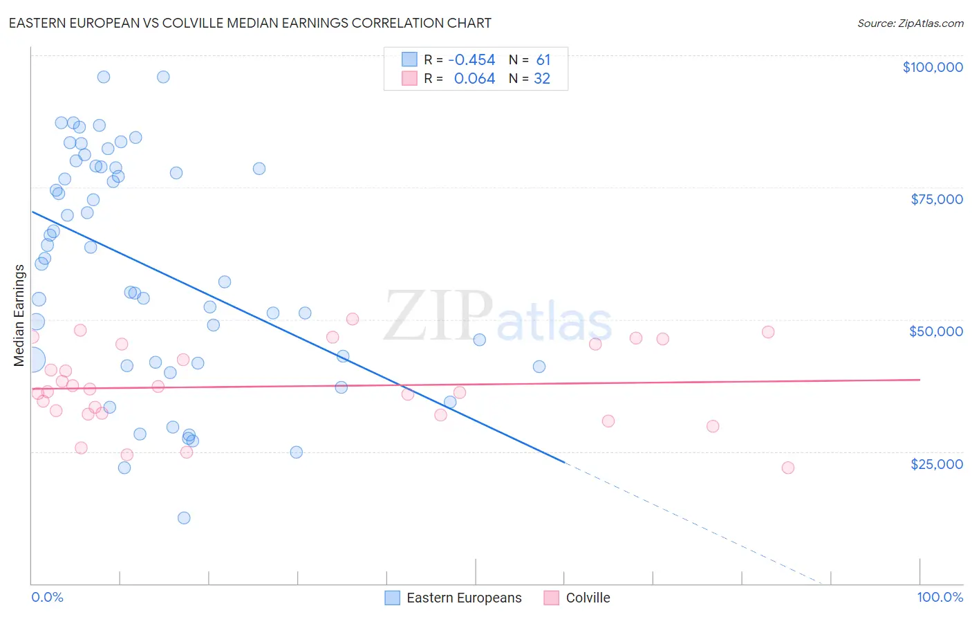 Eastern European vs Colville Median Earnings