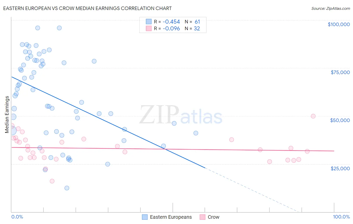 Eastern European vs Crow Median Earnings