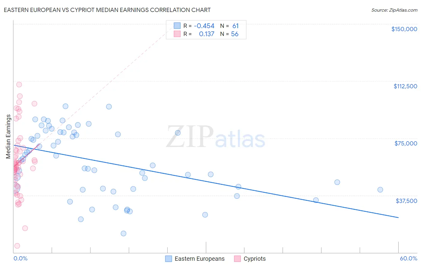 Eastern European vs Cypriot Median Earnings