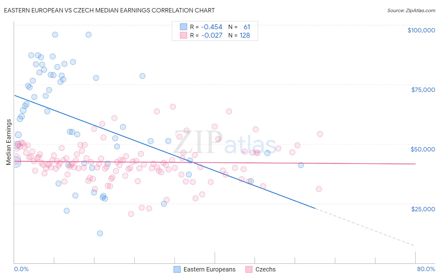 Eastern European vs Czech Median Earnings