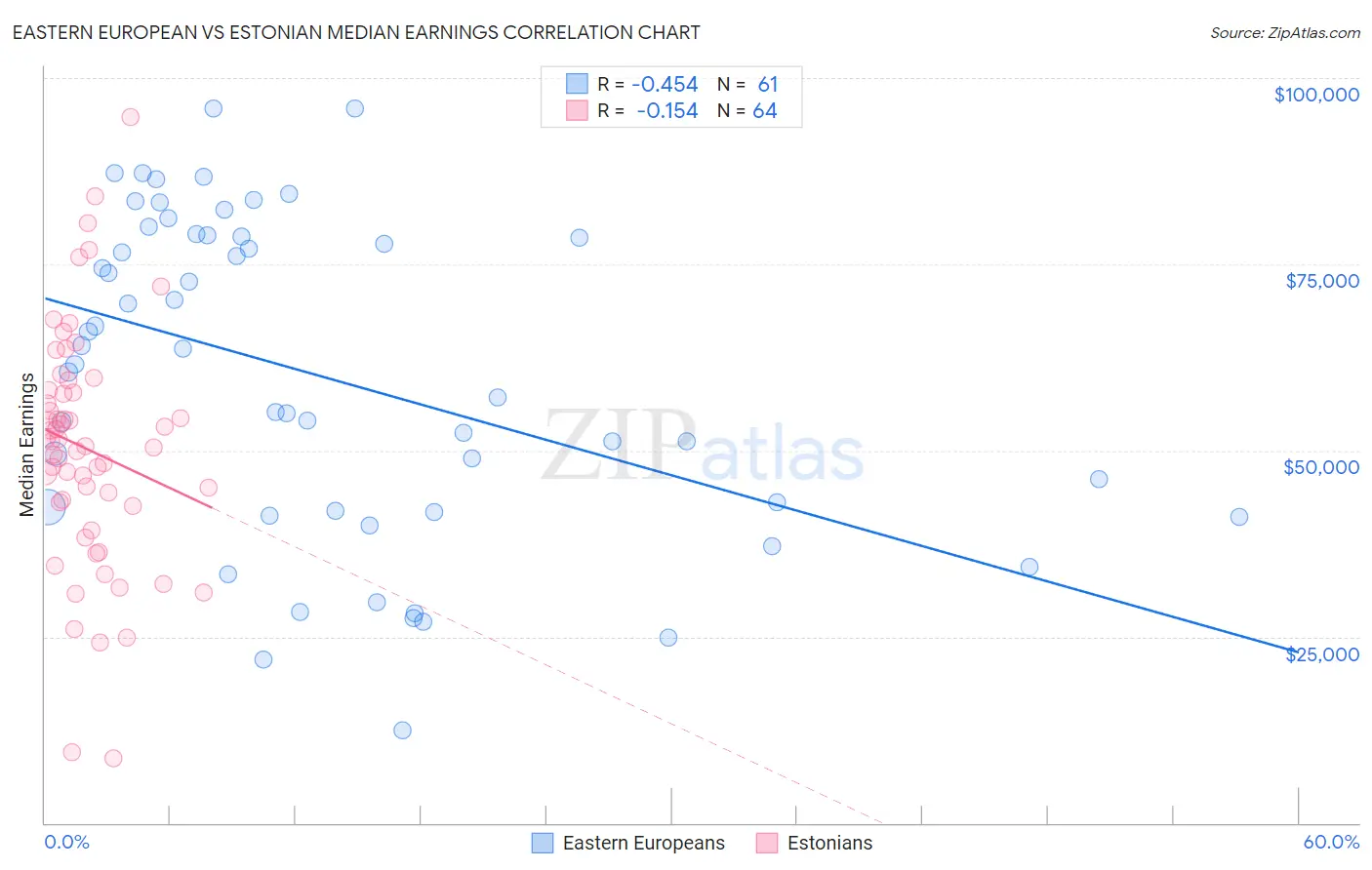 Eastern European vs Estonian Median Earnings