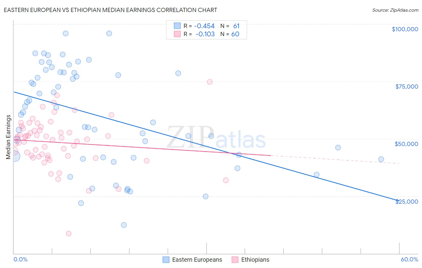 Eastern European vs Ethiopian Median Earnings