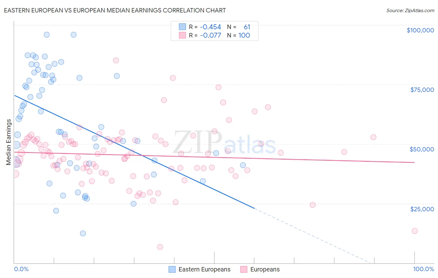 Eastern European vs European Median Earnings