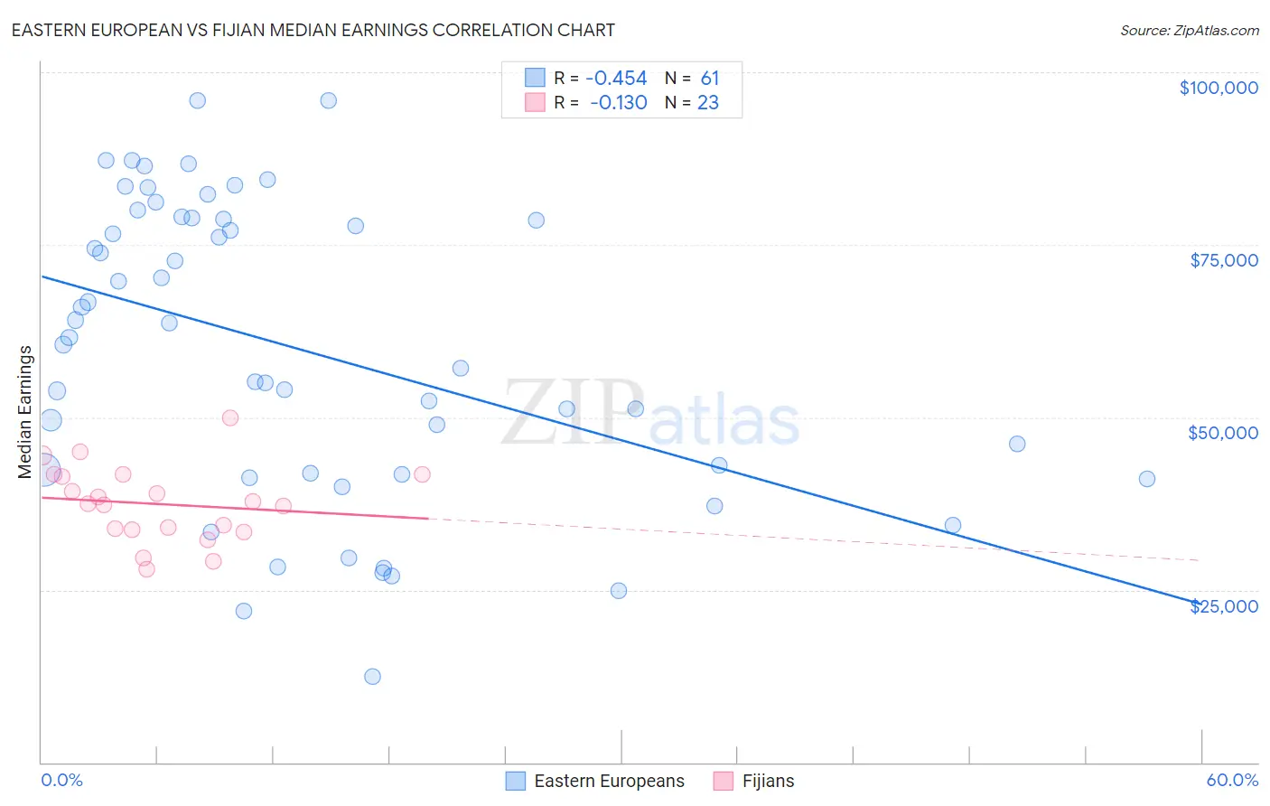 Eastern European vs Fijian Median Earnings