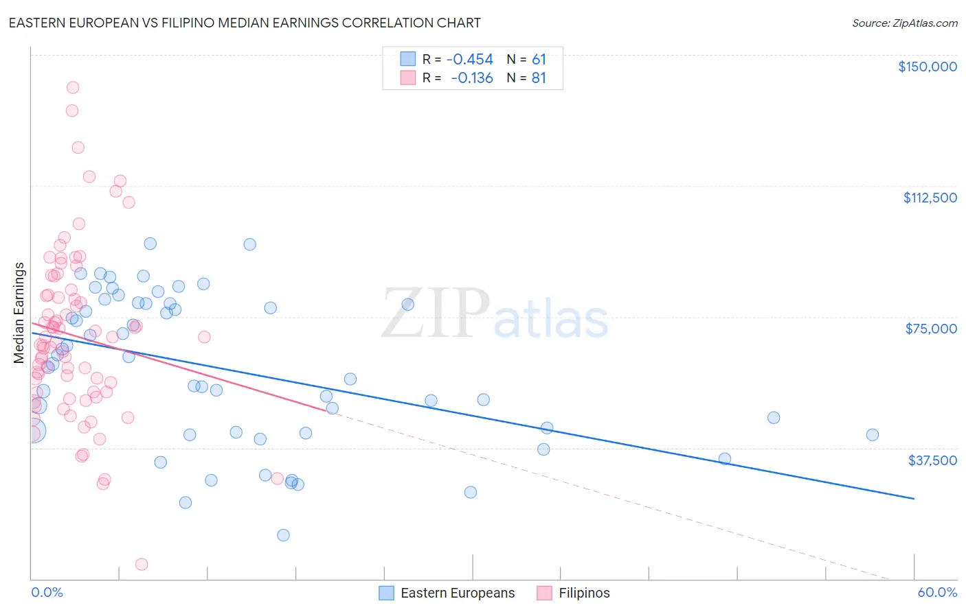 Eastern European vs Filipino Median Earnings