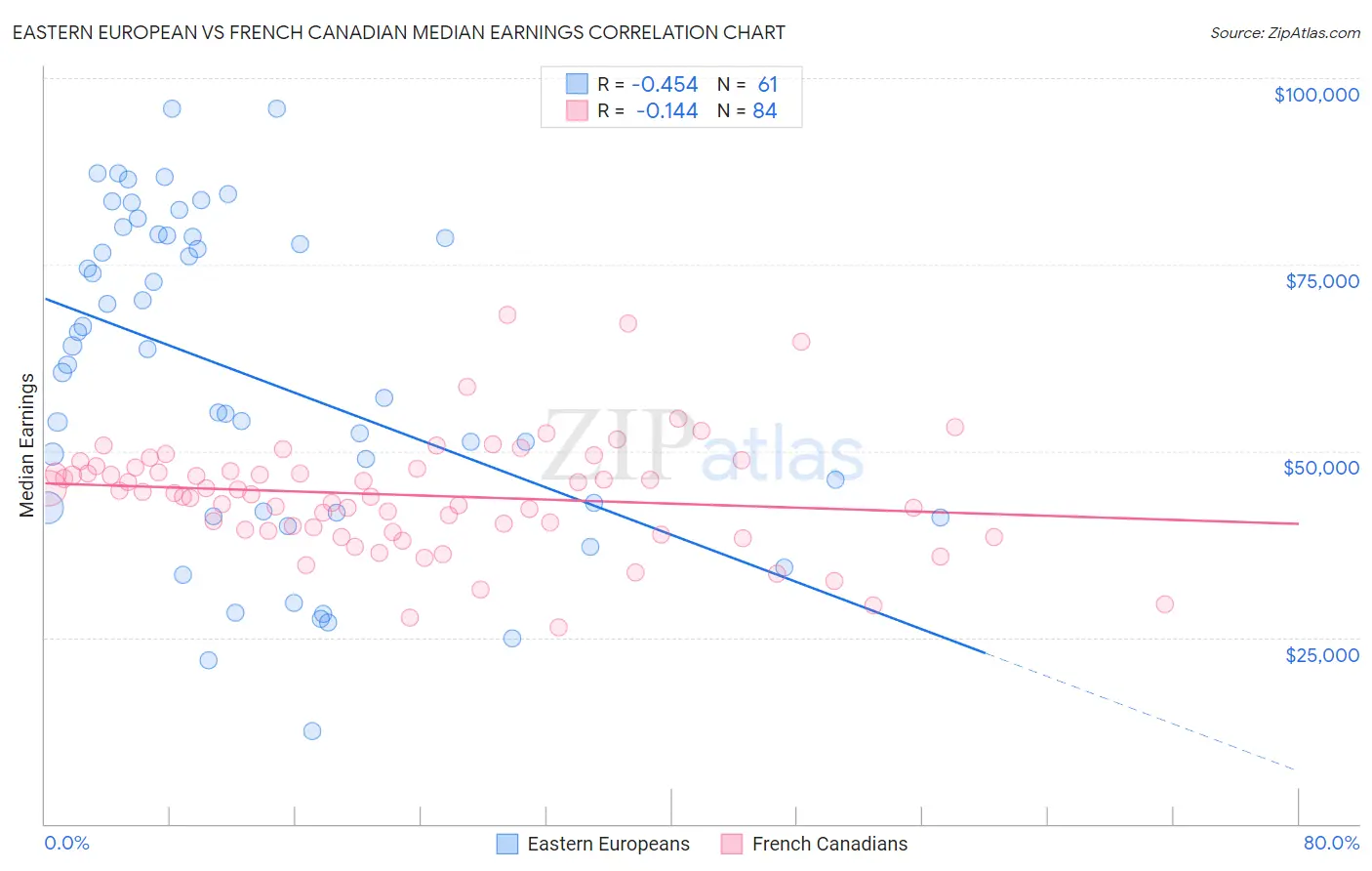 Eastern European vs French Canadian Median Earnings