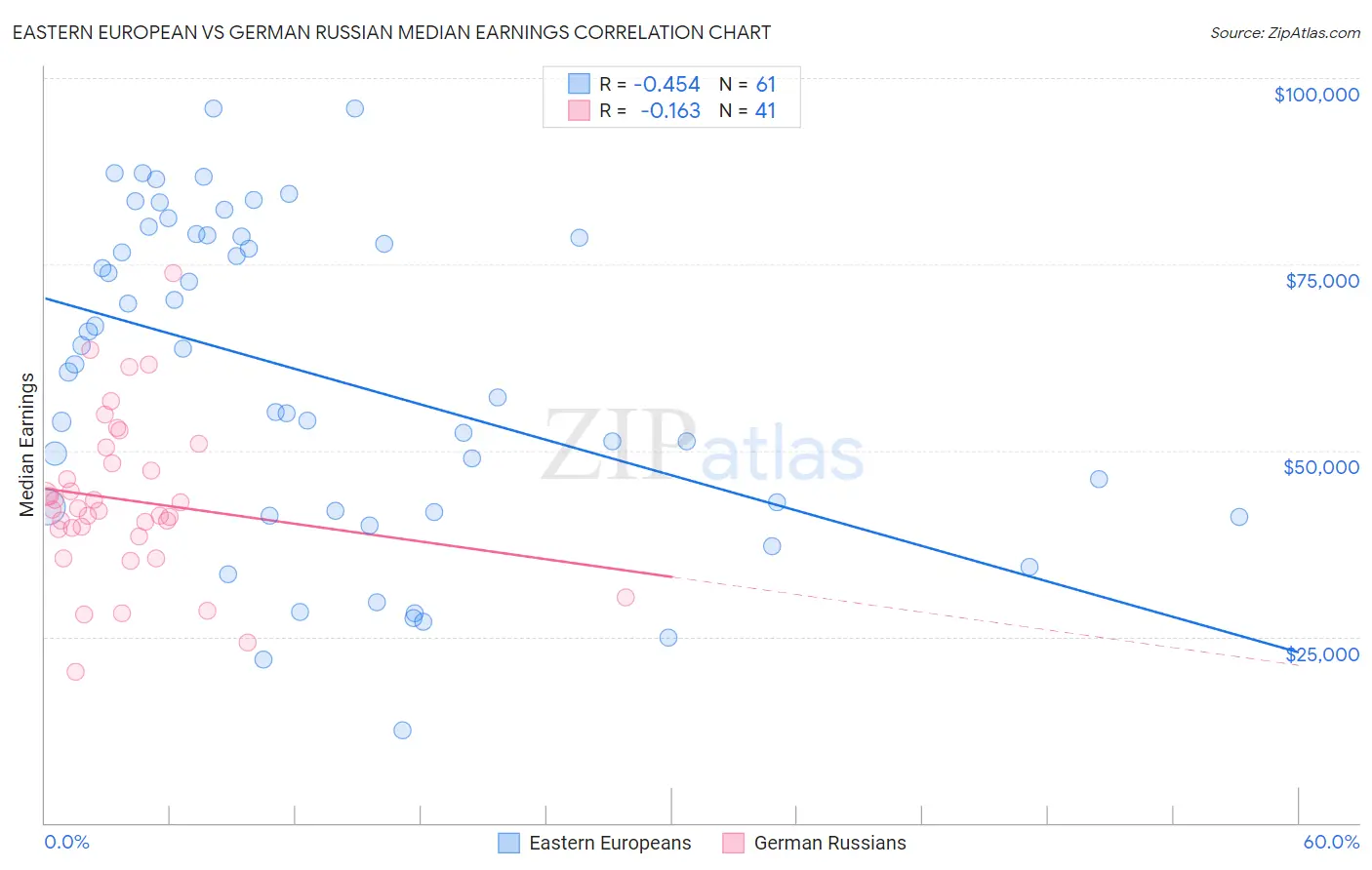 Eastern European vs German Russian Median Earnings