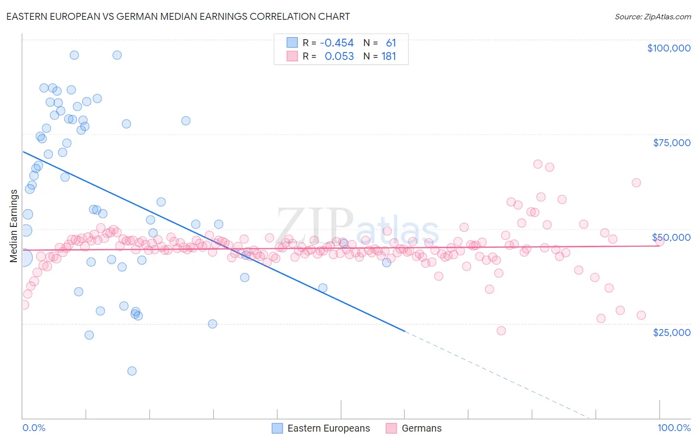 Eastern European vs German Median Earnings