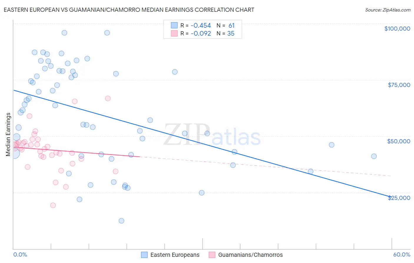 Eastern European vs Guamanian/Chamorro Median Earnings