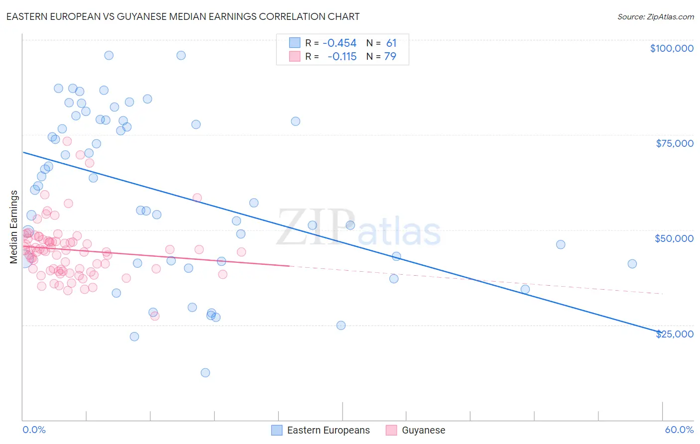 Eastern European vs Guyanese Median Earnings