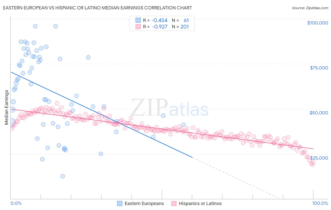 Eastern European vs Hispanic or Latino Median Earnings