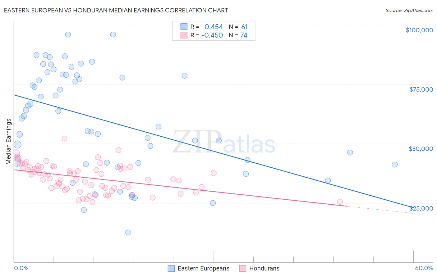 Eastern European vs Honduran Median Earnings