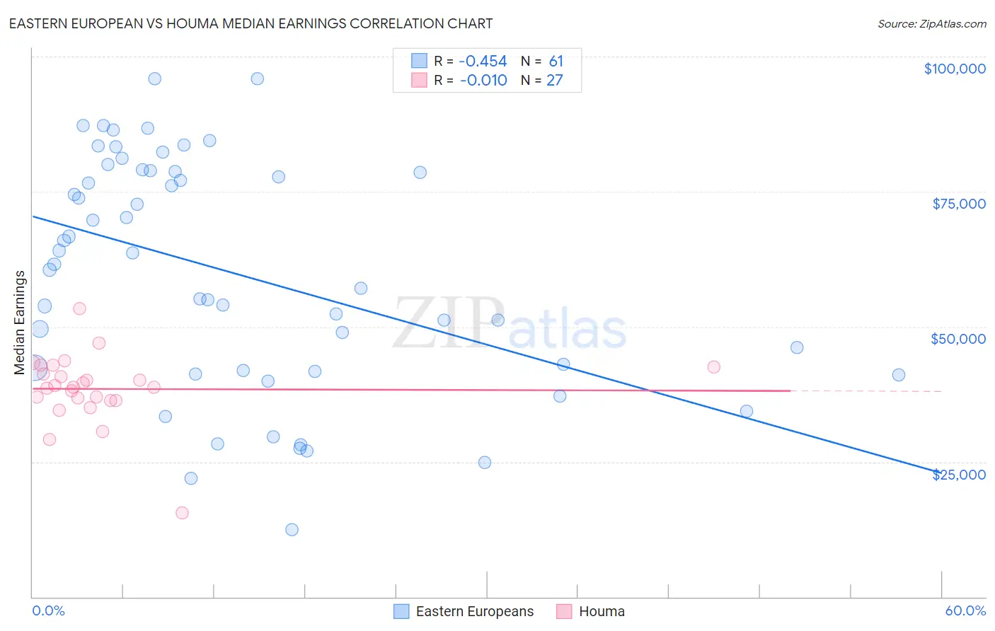 Eastern European vs Houma Median Earnings