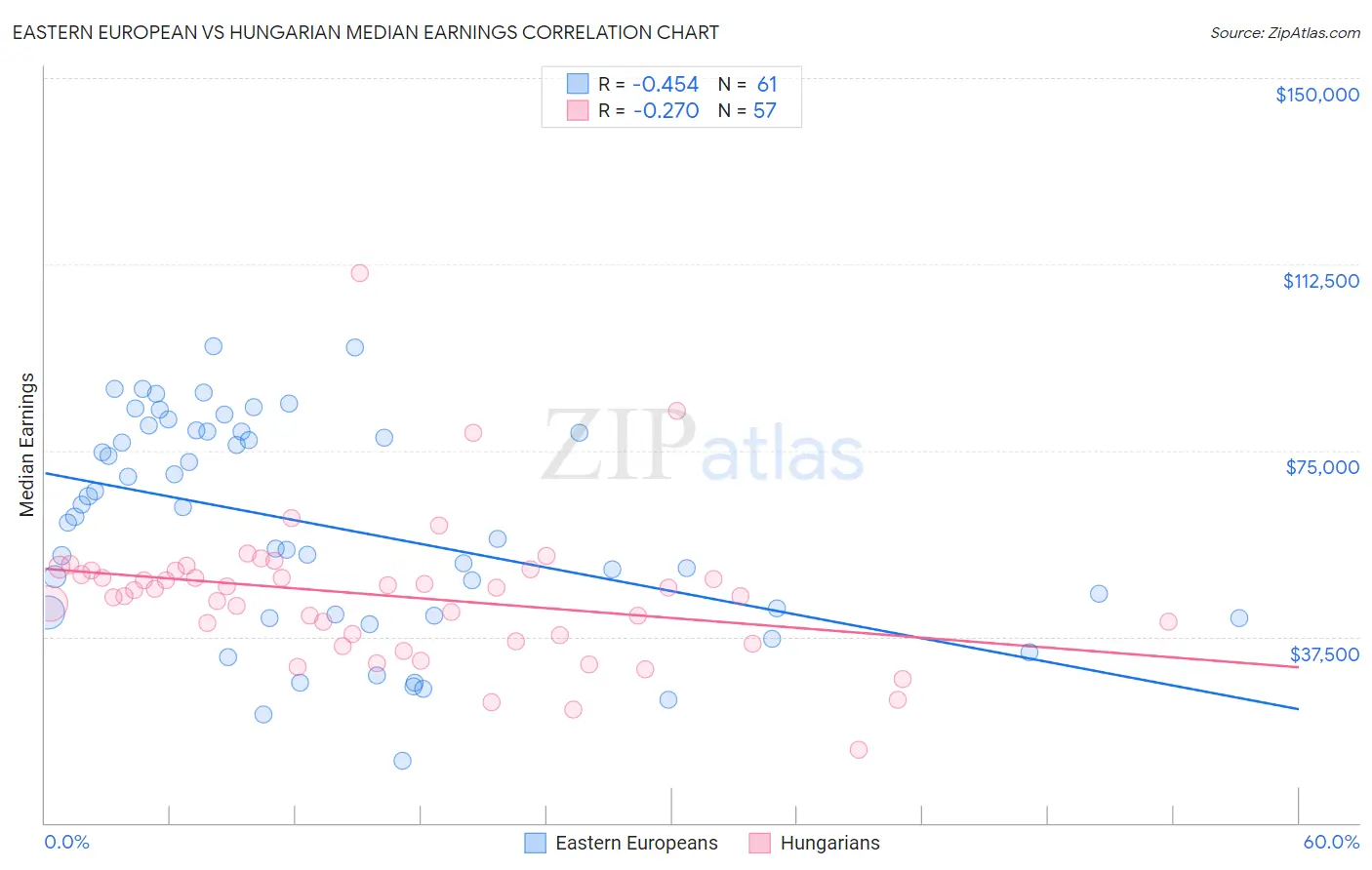 Eastern European vs Hungarian Median Earnings