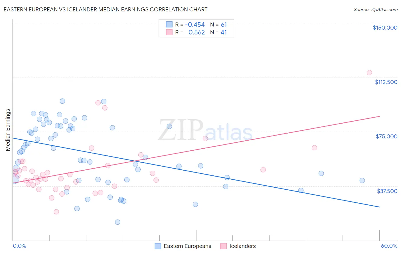 Eastern European vs Icelander Median Earnings