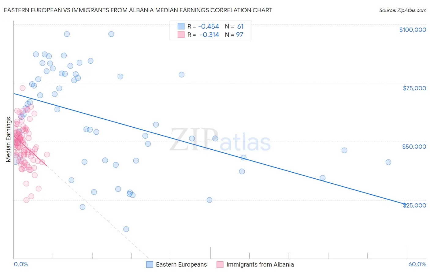 Eastern European vs Immigrants from Albania Median Earnings