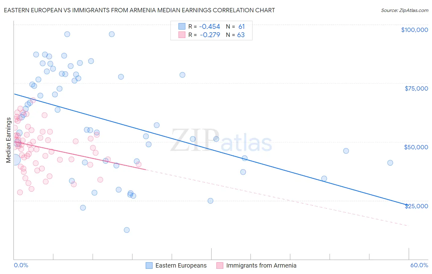 Eastern European vs Immigrants from Armenia Median Earnings