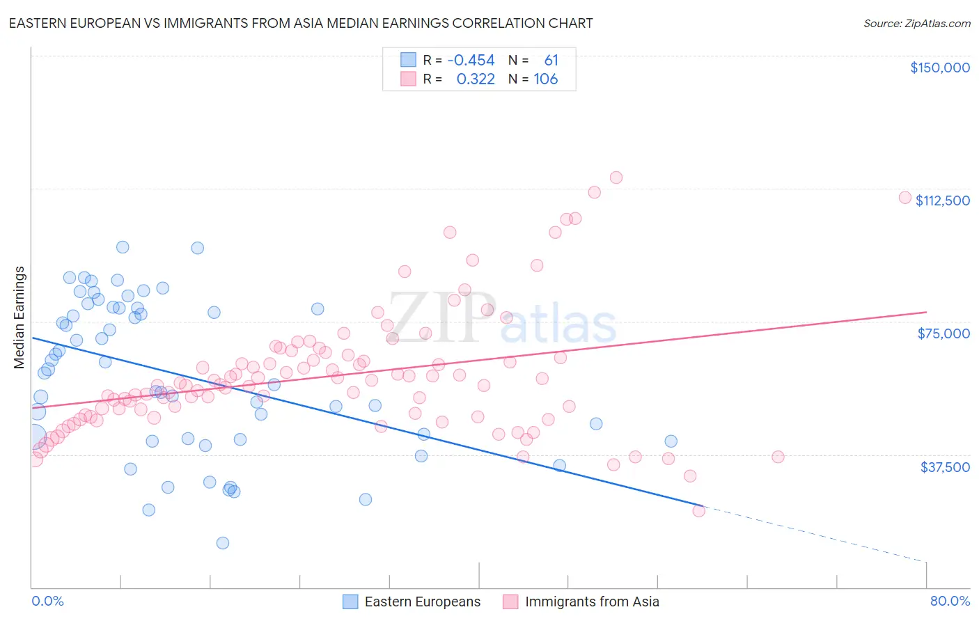 Eastern European vs Immigrants from Asia Median Earnings